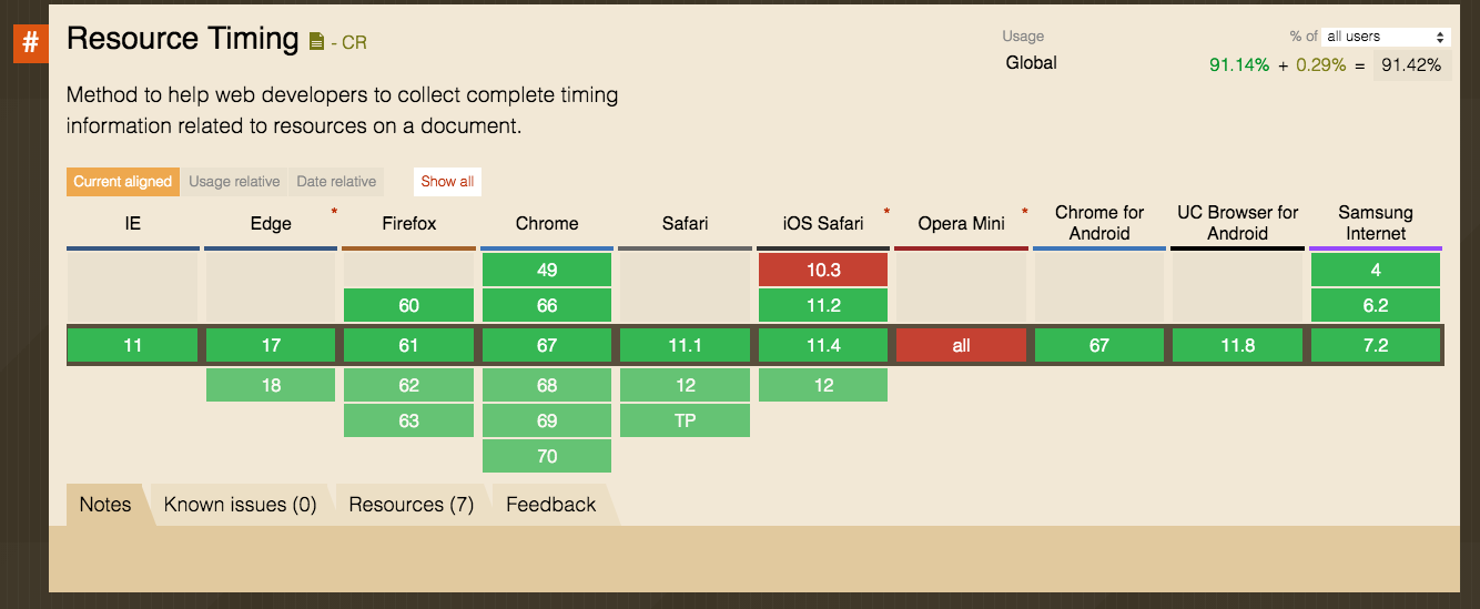 Resource Timing Support